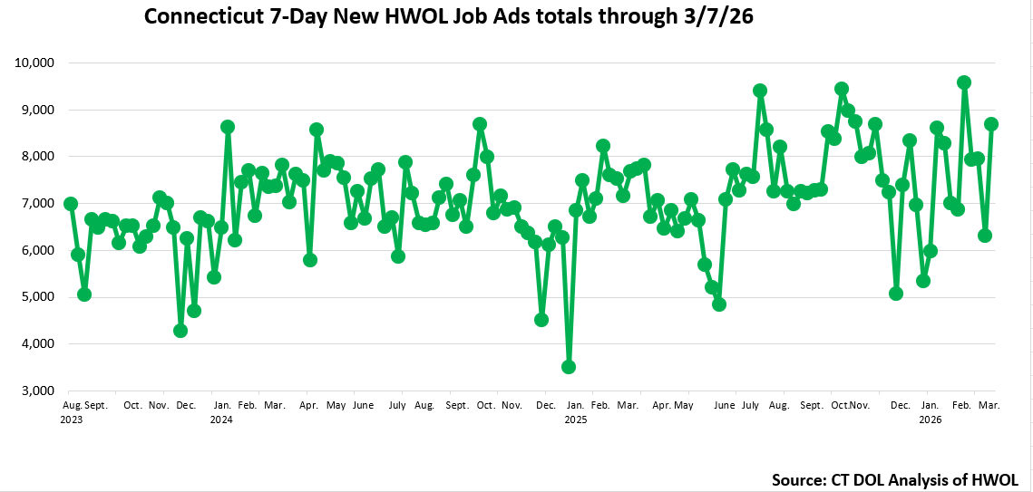 Connecticut Weekly Statewide New HWOL Job Ads through March 7th, 2026