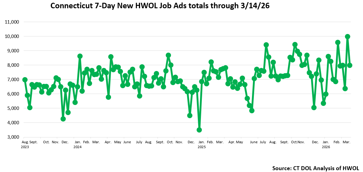 Connecticut Weekly Statewide New HWOL Job Ads through March 14th, 2026