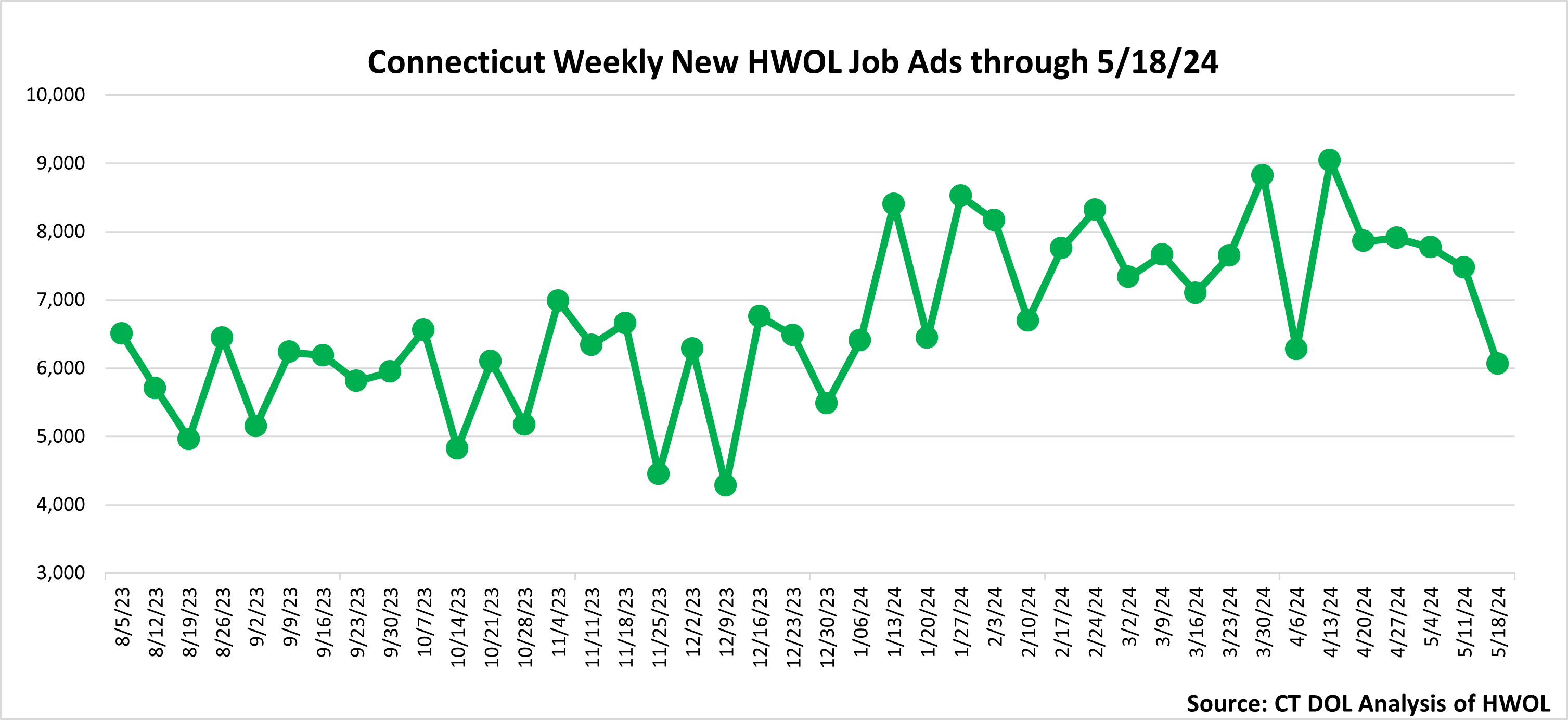 Connecticut Weekly Statewide New HWOL Job Ads through May 18th 2024