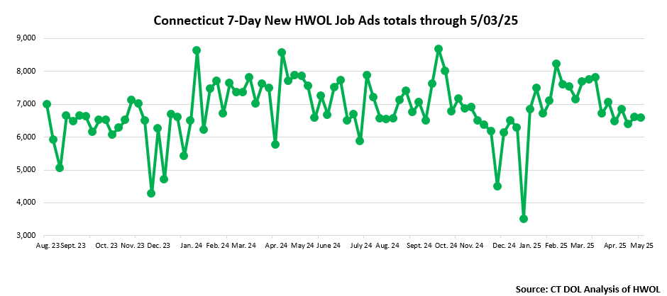 Connecticut Weekly Statewide New HWOL Job Ads through May 3rd, 2025