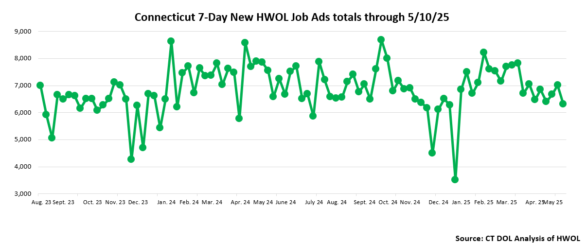 Connecticut Weekly Statewide New HWOL Job Ads through May 10th, 2025