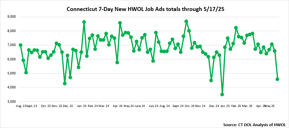 Connecticut Weekly Statewide New HWOL Job Ads through May 17th, 2025