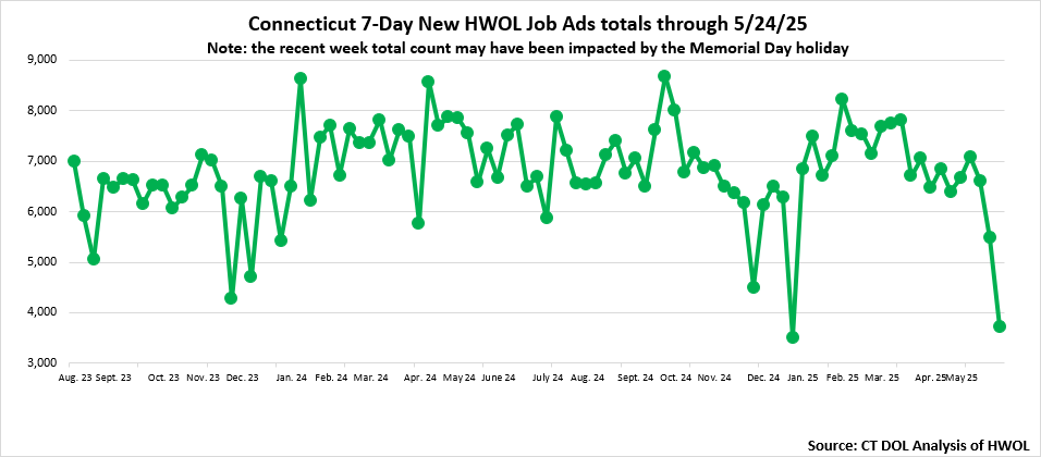 Connecticut Weekly Statewide New HWOL Job Ads through May 24th, 2025