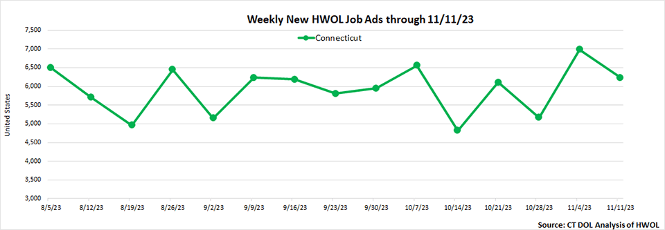 Connecticut Weekly Statewide New HWOL Job Ads through 11/18/23