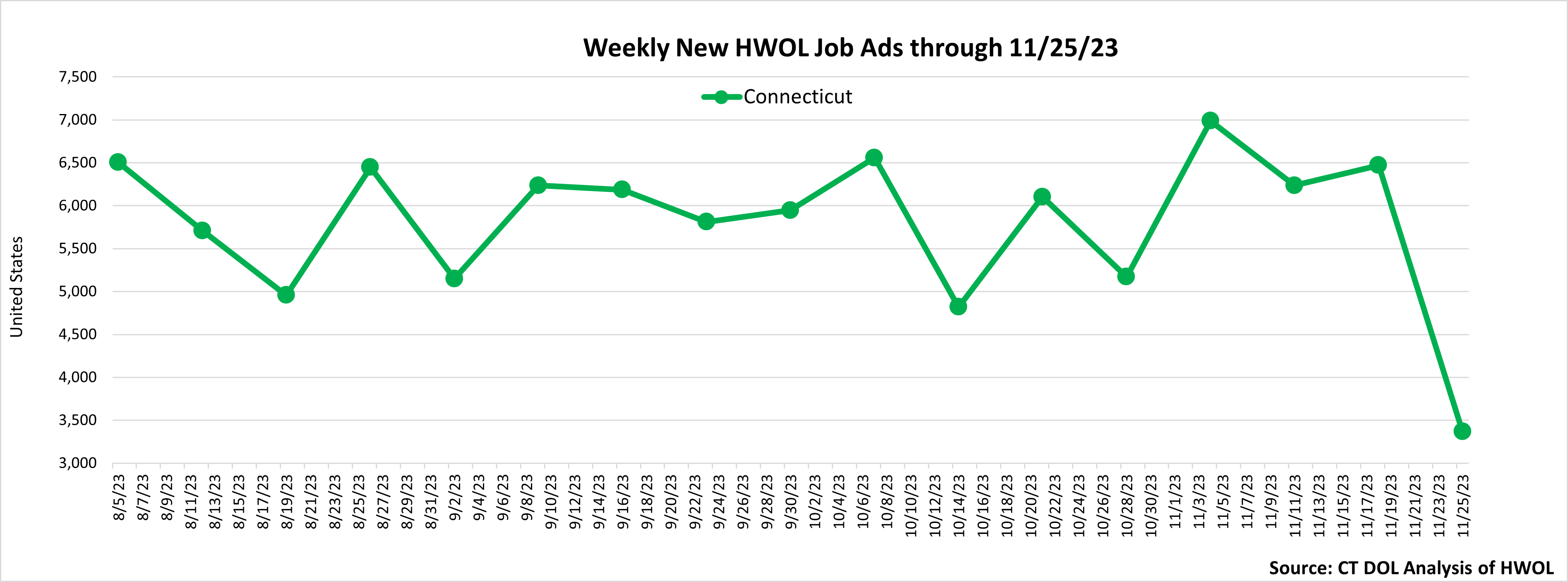 Connecticut Weekly Statewide New HWOL Job Ads through 11/25/23