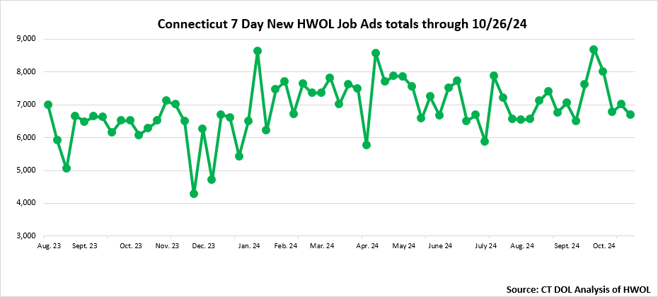 Connecticut Weekly Statewide New HWOL Job Ads through November 1st, 2024