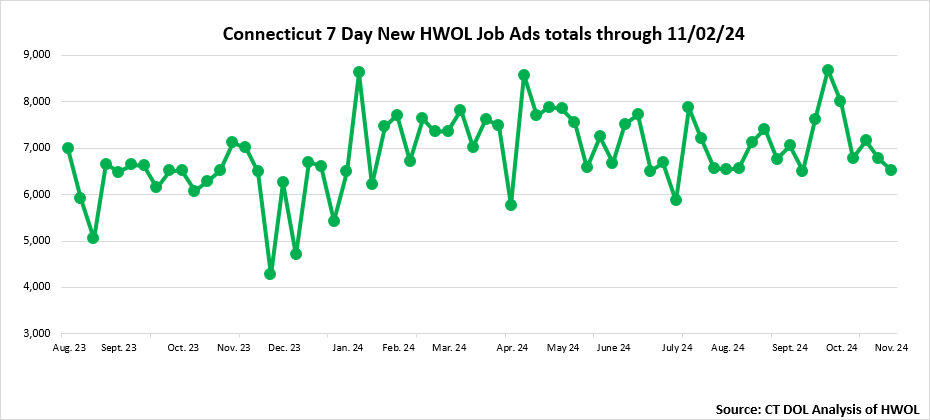 Connecticut Weekly Statewide New HWOL Job Ads through November 9th, 2024