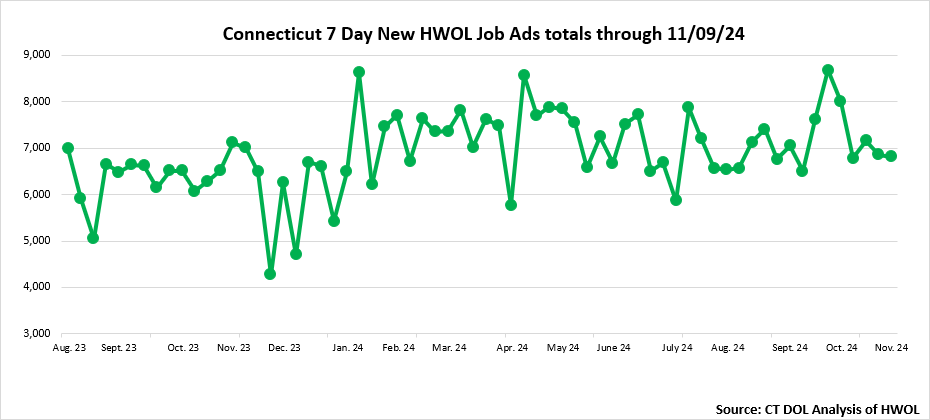 Connecticut Weekly Statewide New HWOL Job Ads through November 16th, 2024