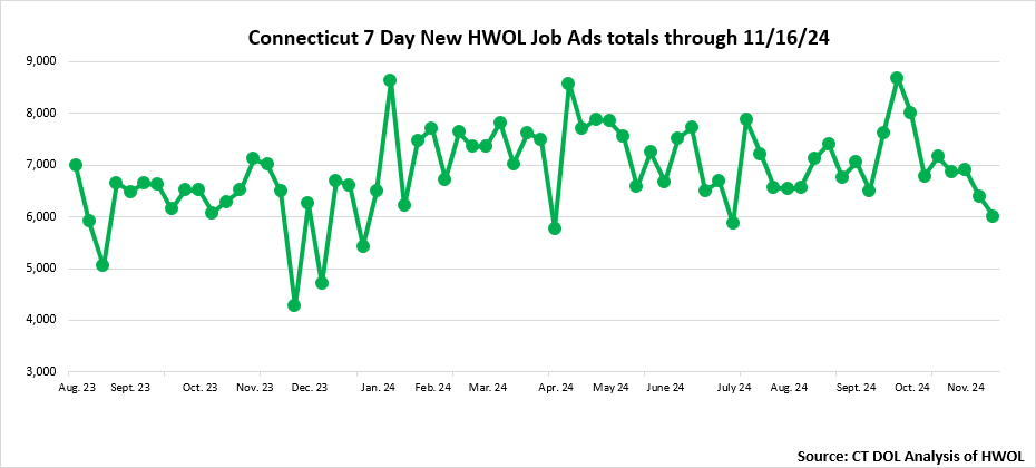 Connecticut Weekly Statewide New HWOL Job Ads through November 23rd, 2024