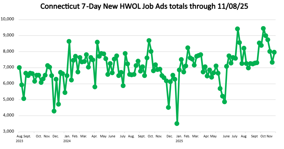 Connecticut Weekly Statewide New HWOL Job Ads through November 8th, 2025