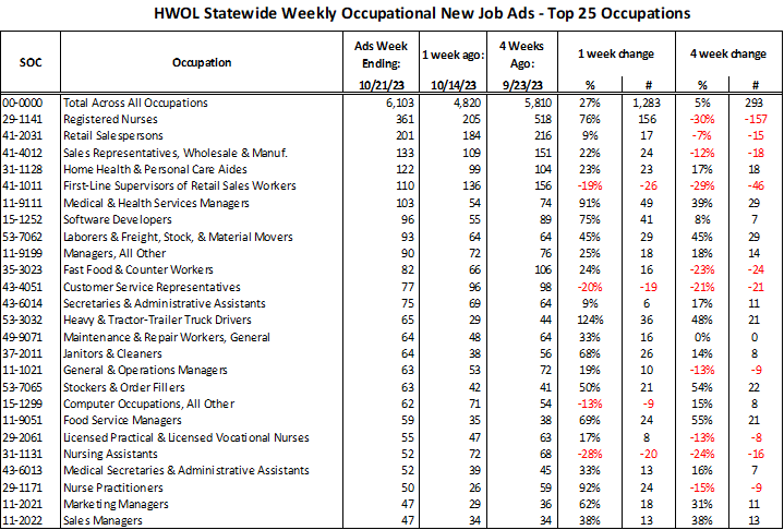 Connecticut Weekly Statewide New HWOL Job Ads through 10/21/23