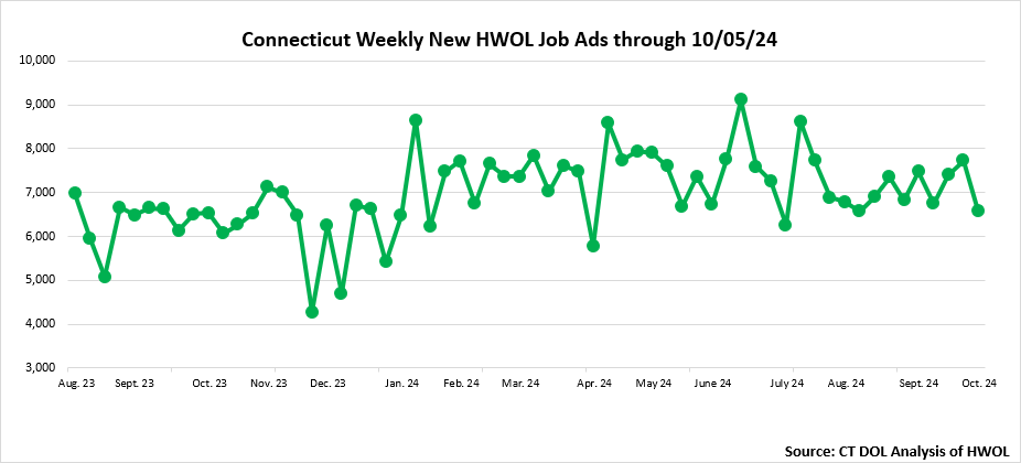 Connecticut Weekly Statewide New HWOL Job Ads through October 5th 2024