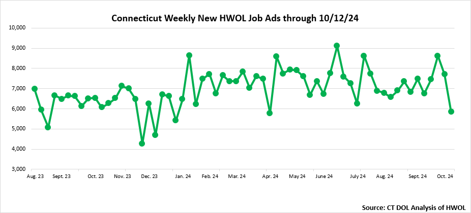 Connecticut Weekly Statewide New HWOL Job Ads through October 12th 2024