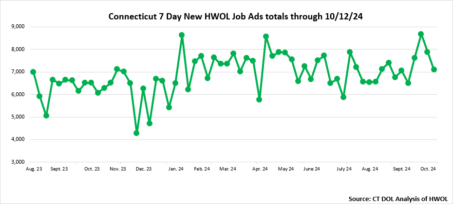 Connecticut Weekly Statewide New HWOL Job Ads through October 19th 2024