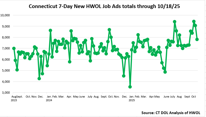 Connecticut Weekly Statewide New HWOL Job Ads through October 18th, 2025