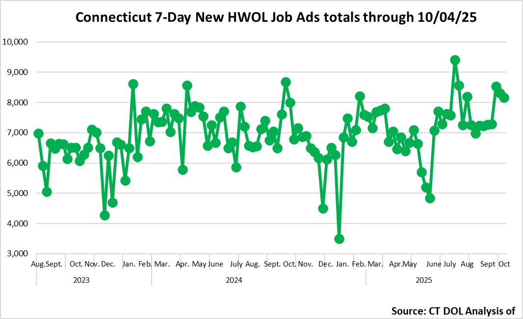 Connecticut Weekly Statewide New HWOL Job Ads through October 4th, 2025