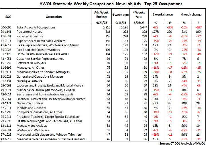 Connecticut Weekly Statewide New HWOL Job Ads through 09/23/23