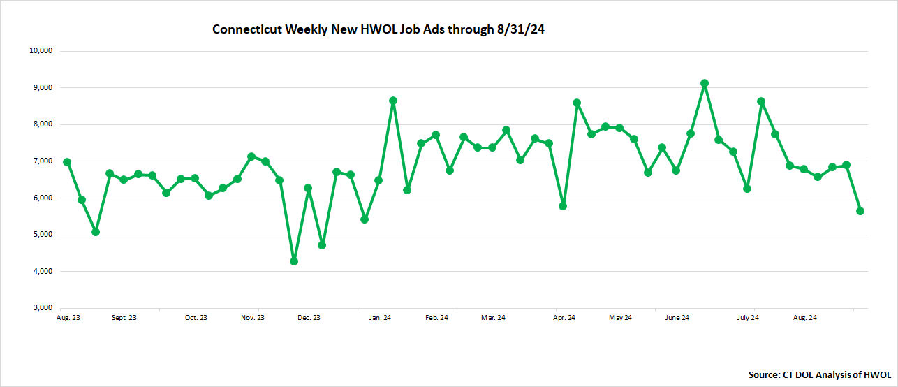 Connecticut Weekly Statewide New HWOL Job Ads through August 31st 2024