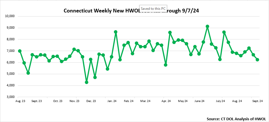 Connecticut Weekly Statewide New HWOL Job Ads through September 7th 2024