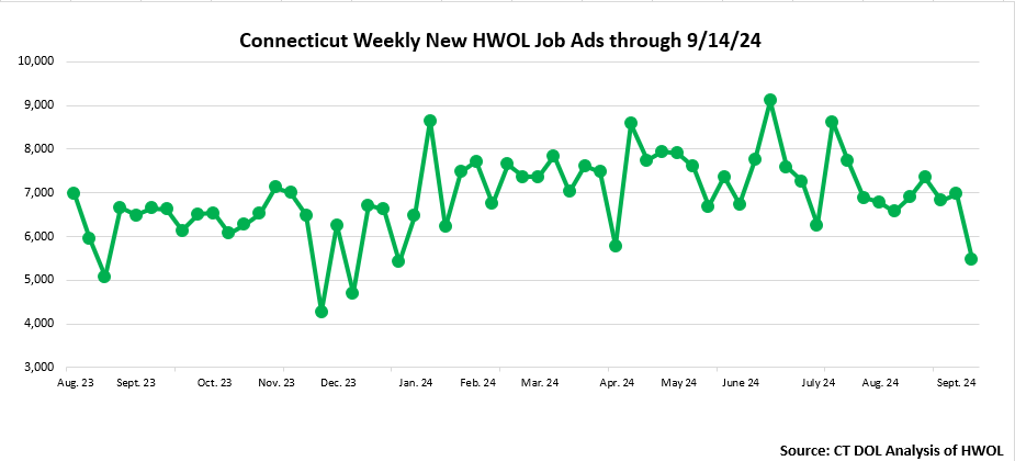 Connecticut Weekly Statewide New HWOL Job Ads through September 14th 2024