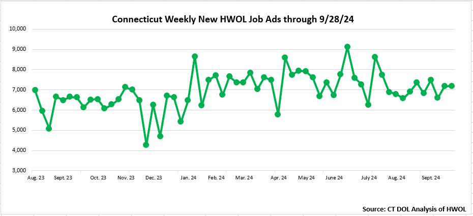 Connecticut Weekly Statewide New HWOL Job Ads through September 28th 2024