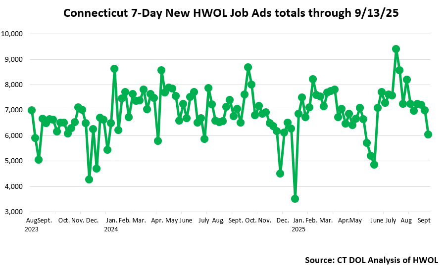 Connecticut Weekly Statewide New HWOL Job Ads through September 13th, 2025