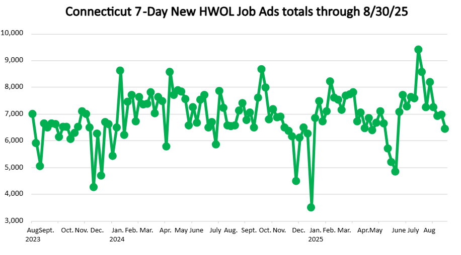 Connecticut Weekly Statewide New HWOL Job Ads through August 30th, 2025