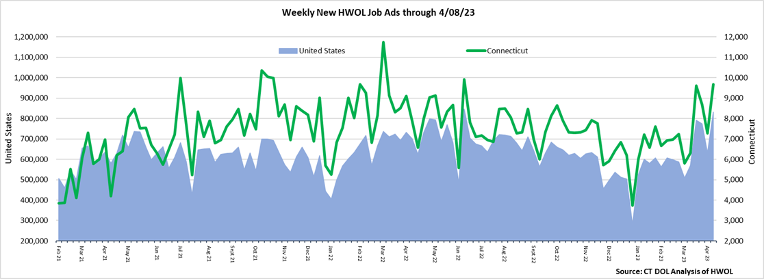 Connecticut Weekly Statewide New HWOL Job Ads through 04/08/23