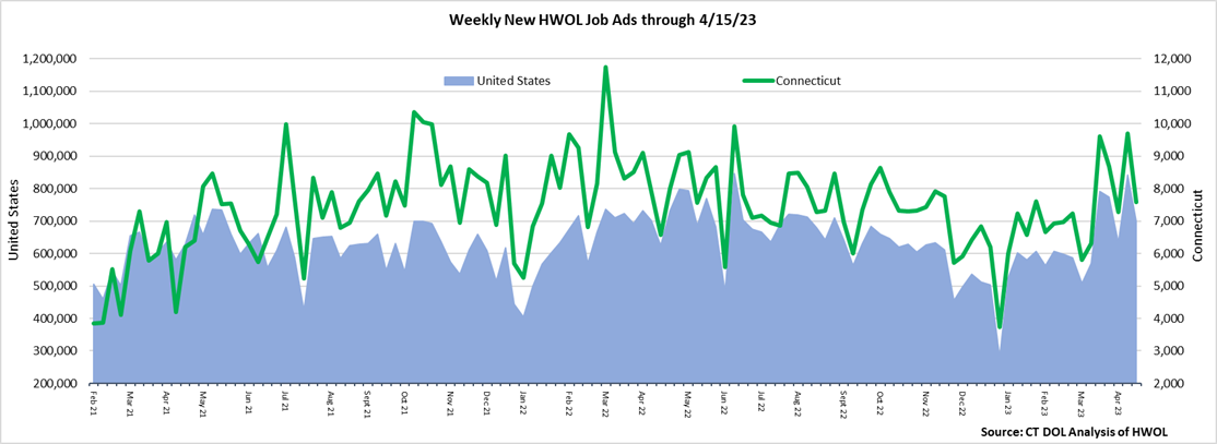 Connecticut Weekly Statewide New HWOL Job Ads through 04/15/23