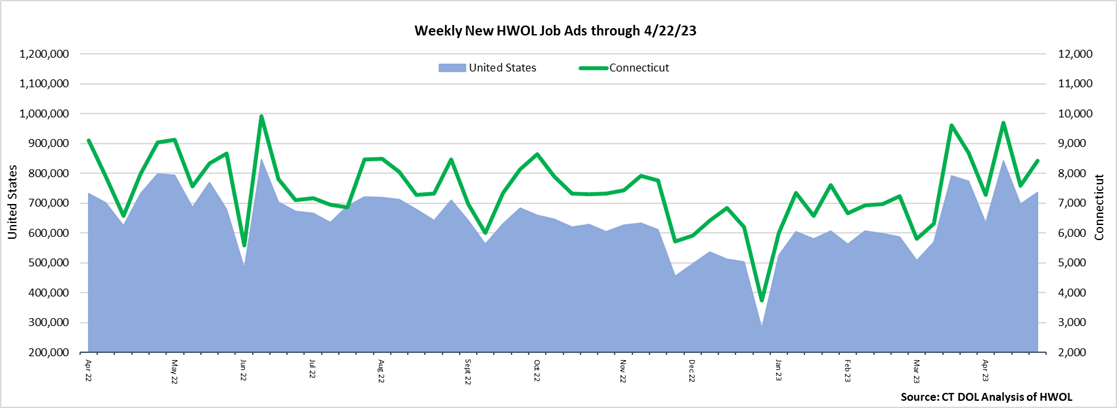 Connecticut Weekly Statewide New HWOL Job Ads through 04/22/23