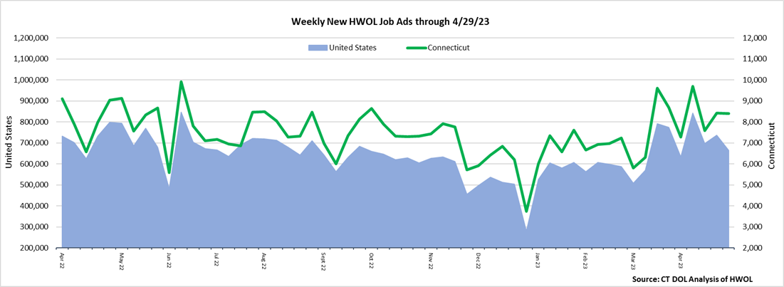 Connecticut Weekly Statewide New HWOL Job Ads through 04/29/23