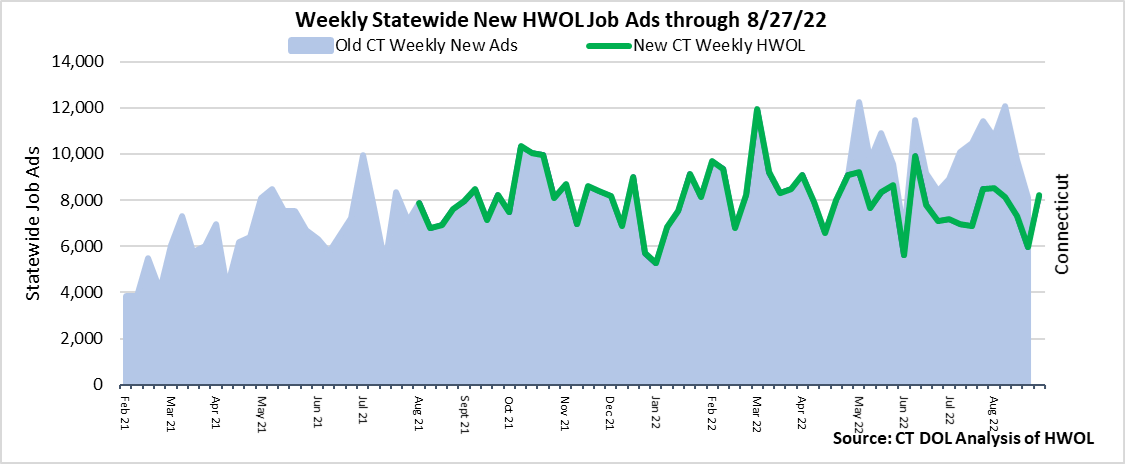Connecticut Weekly Statewide New HWOL Job Ads through 08/27/22