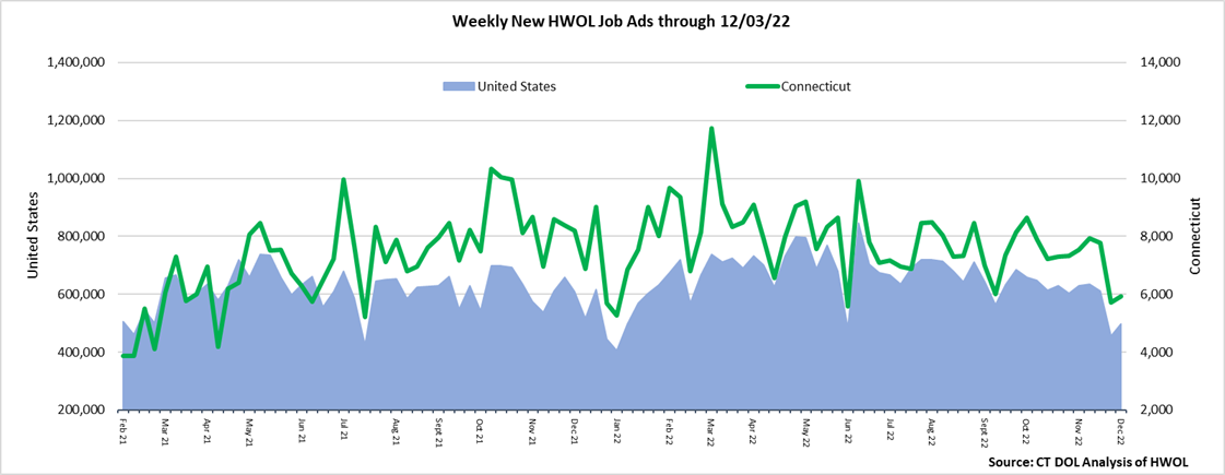Connecticut Weekly Statewide New HWOL Job Ads through 12/03/22