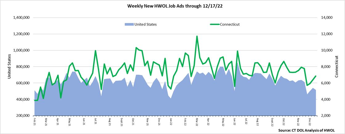 Connecticut Weekly Statewide New HWOL Job Ads through 12/17/22