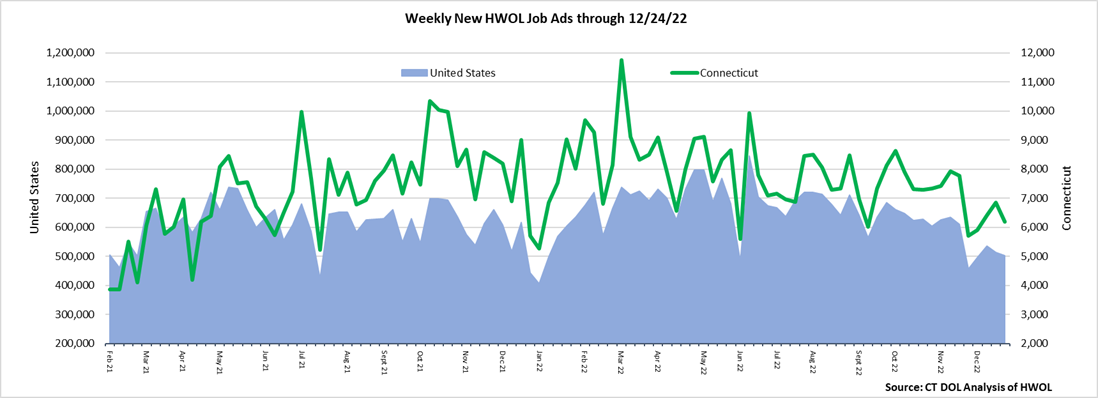 Connecticut Weekly Statewide New HWOL Job Ads through 12/24/22
