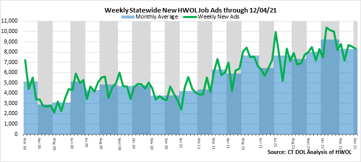 Connecticut Weekly Statewide New HWOL Job Ads through 12/04/21