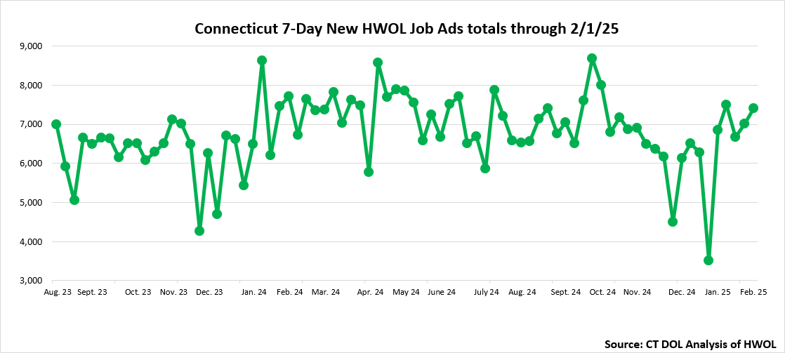 Connecticut Weekly Statewide New HWOL Job Ads through Februry 1st, 2025 Statewide New HWOL Job Ads Janujary 18th, 2025