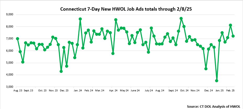 Connecticut Weekly Statewide New HWOL Job Ads through Februry 8th, 2025