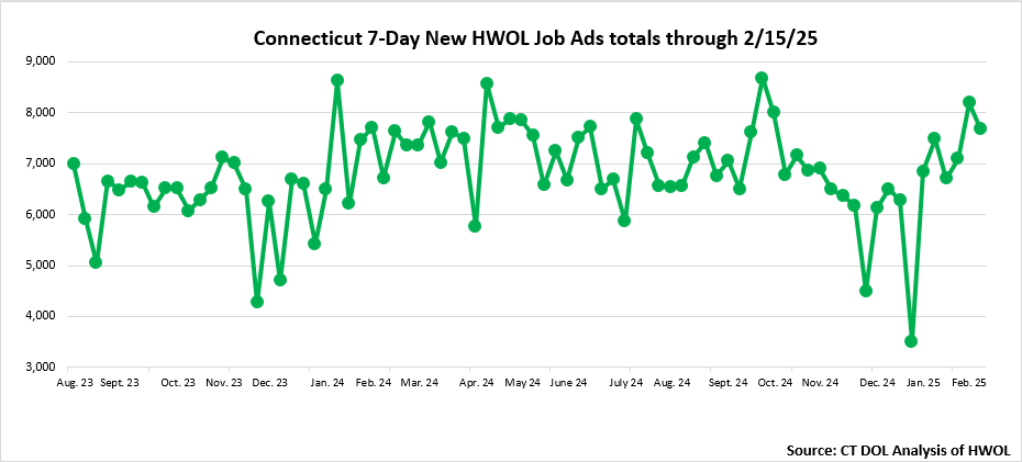 Connecticut Weekly Statewide New HWOL Job Ads through Februry 15th, 2025