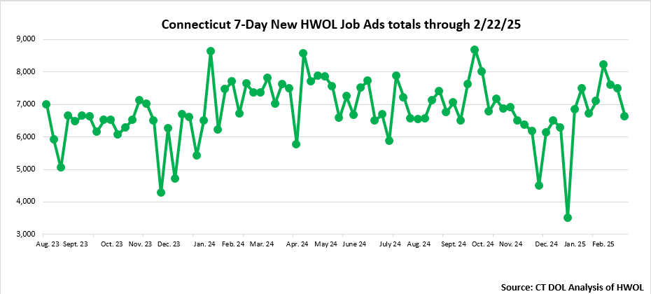 Connecticut Weekly Statewide New HWOL Job Ads through Februry 22nd, 2025