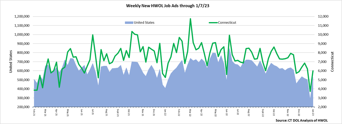 Connecticut Weekly Statewide New HWOL Job Ads through 01/07/23