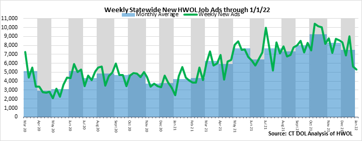 Connecticut Weekly Statewide New HWOL Job Ads through 01/01/22
