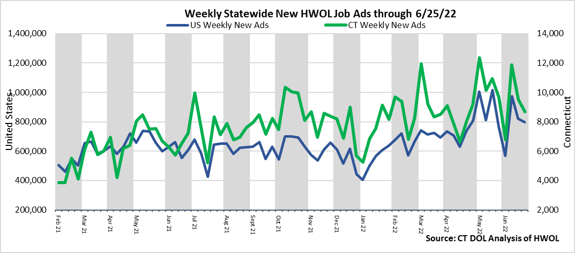 Connecticut Weekly Statewide New HWOL Job Ads through 06/25/22
