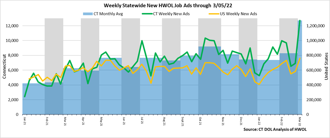 Connecticut Weekly Statewide New HWOL Job Ads through 03/05/22