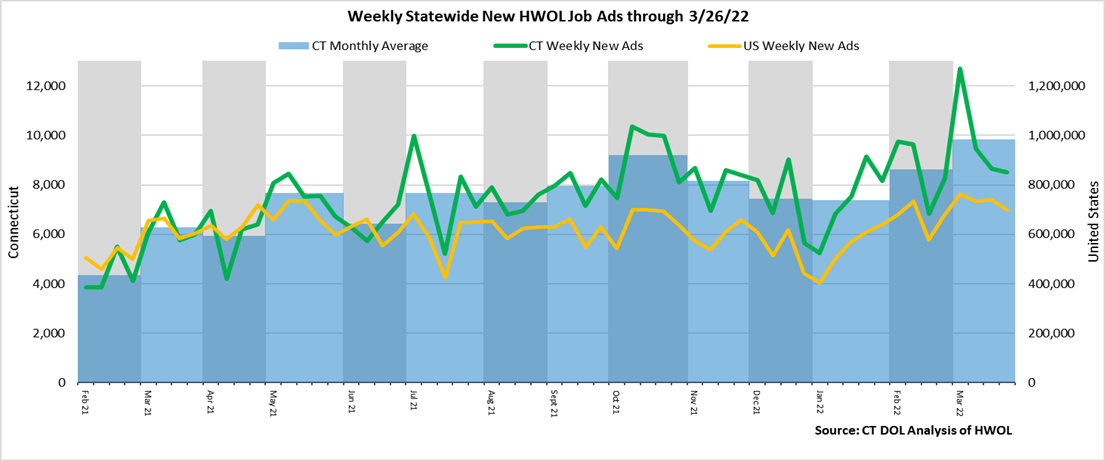 Connecticut Weekly Statewide New HWOL Job Ads through 03/26/22