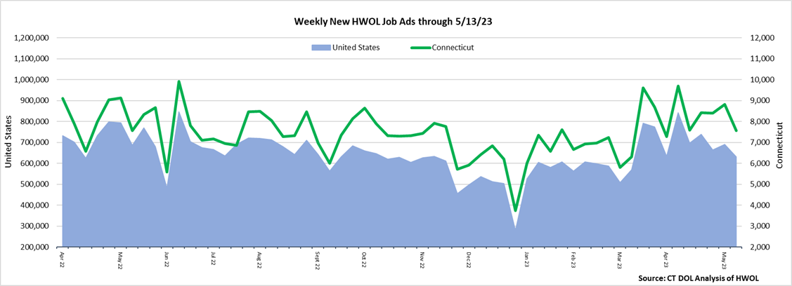 Connecticut Weekly Statewide New HWOL Job Ads through 05/13/23