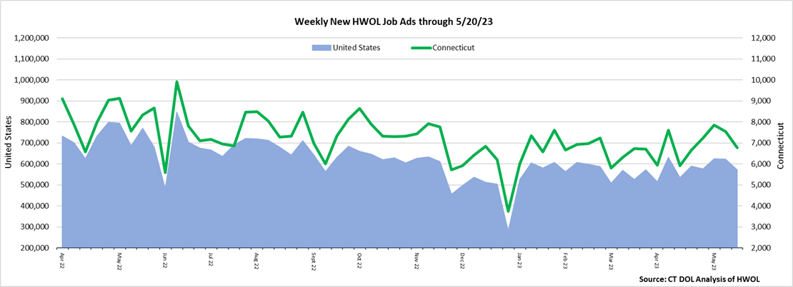 Connecticut Weekly Statewide New HWOL Job Ads through 05/20/23
