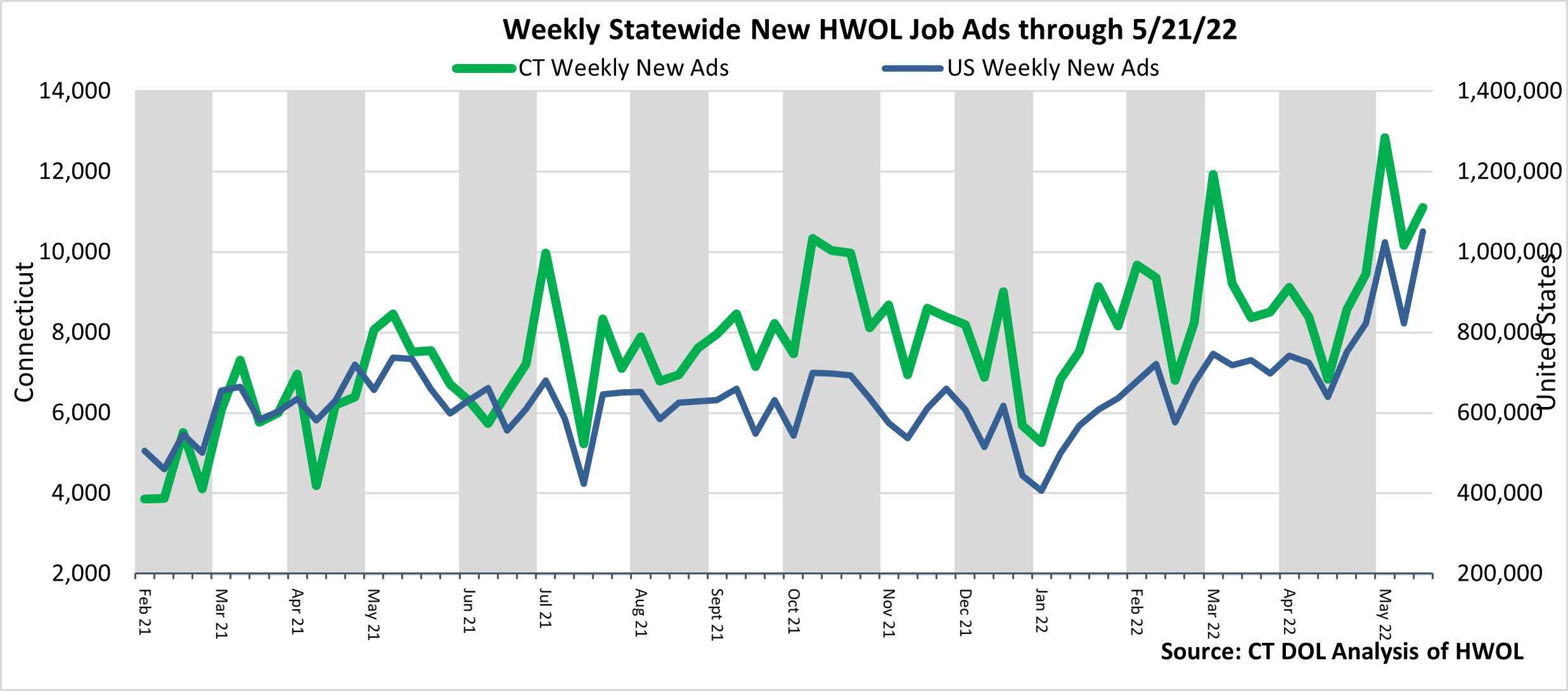 Connecticut Weekly Statewide New HWOL Job Ads through 05/07/22