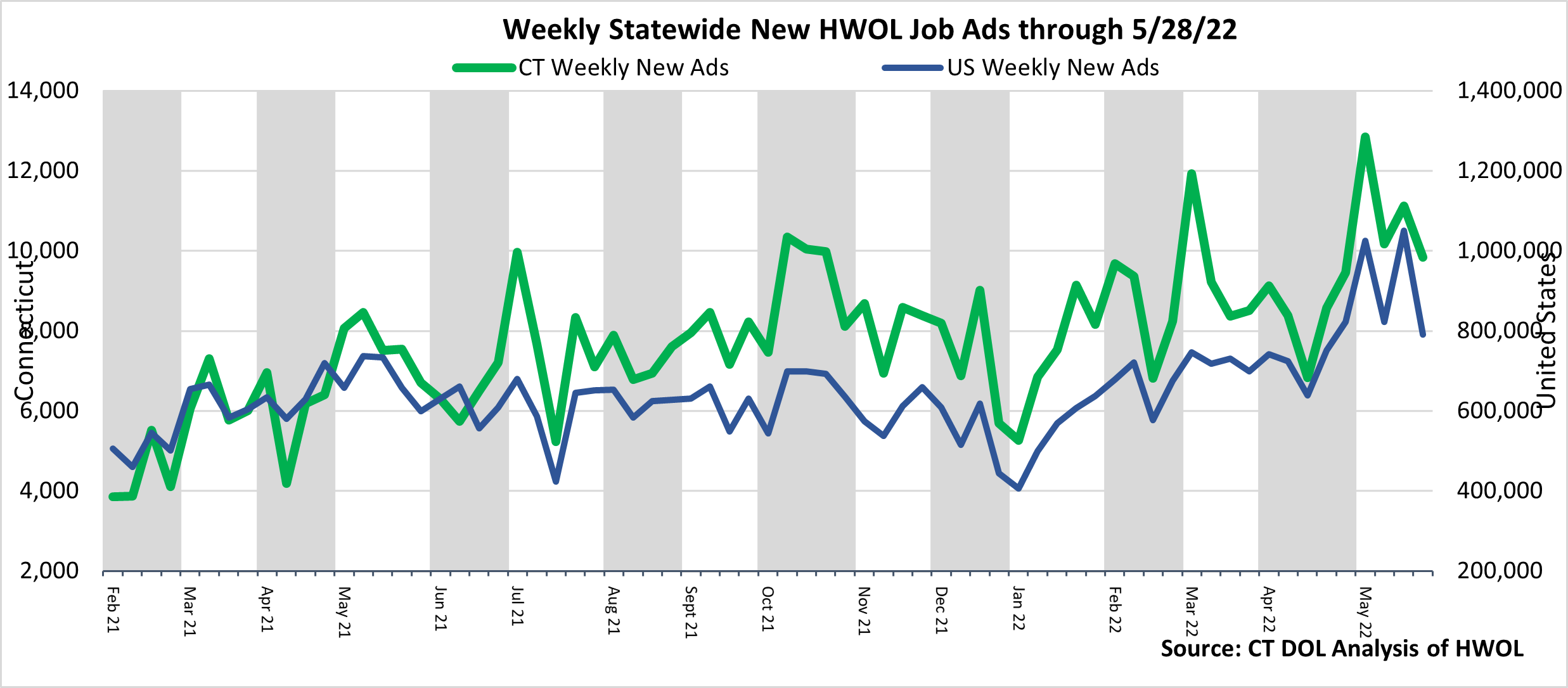 Connecticut Weekly Statewide New HWOL Job Ads through 05/28/22
