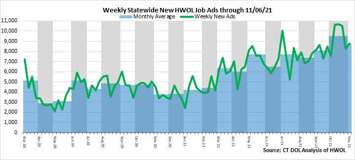 Connecticut Weekly Statewide New HWOL Job Ads through 11/06/21